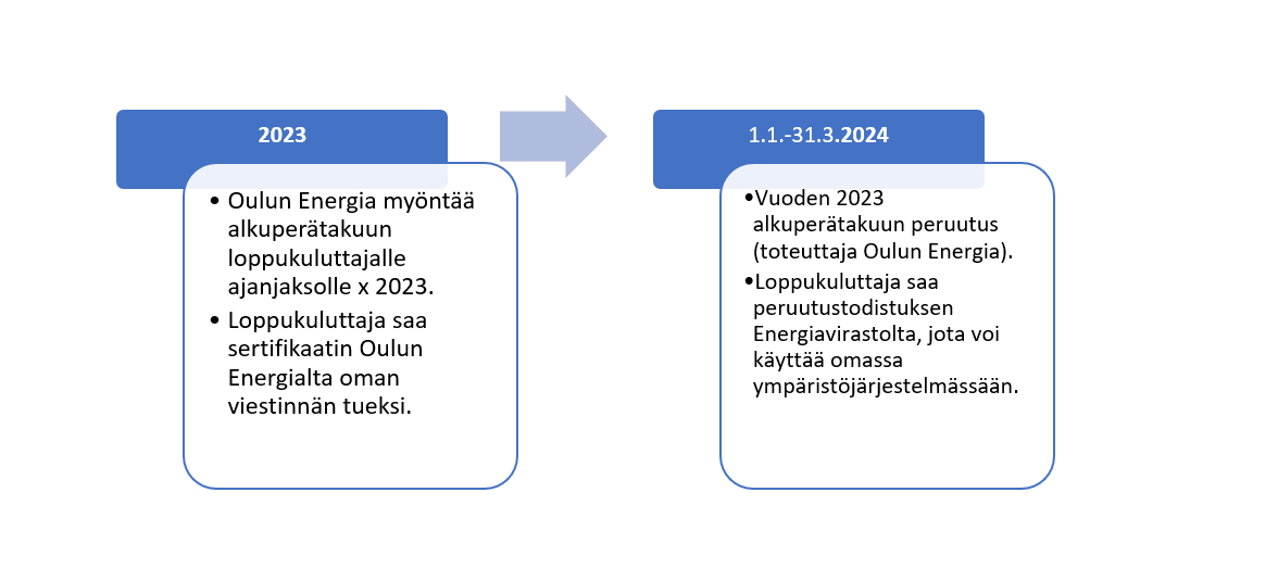 Esimerkkin&auml; vuonna 2023 k&auml;ytetyn uusiutuvan kaukol&auml;mm&ouml;n alkuper&auml;takuun prosessi..png